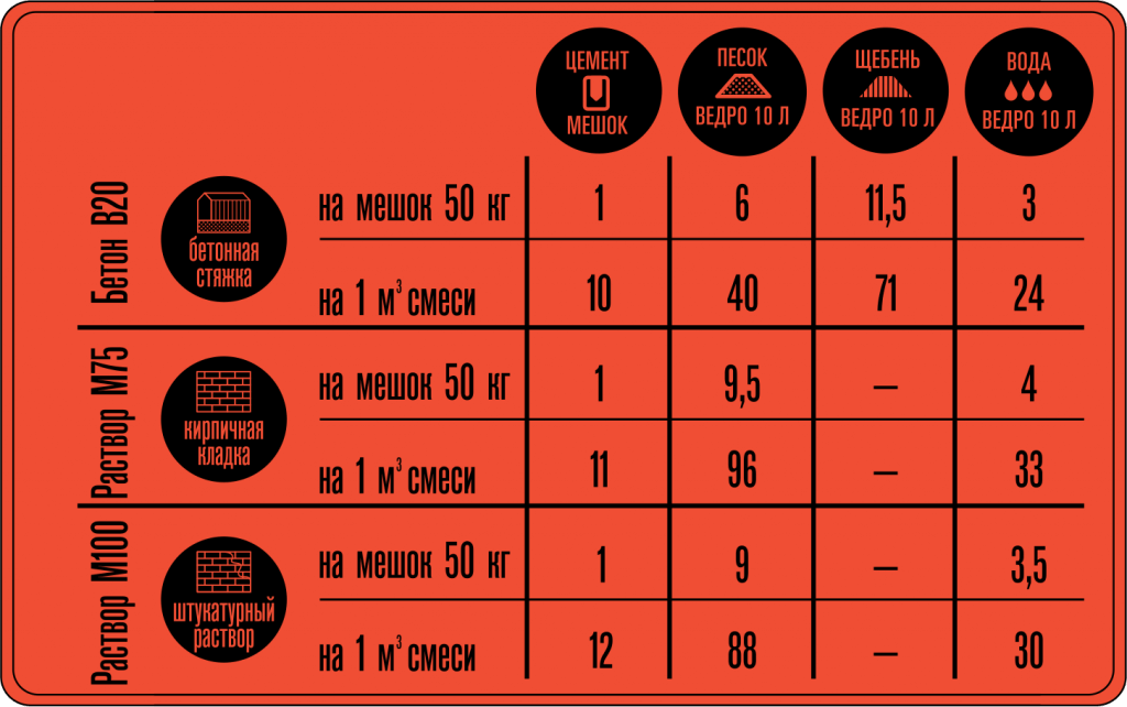 Рекомендуемые рецептуры смесей на основе цемента 400 multi